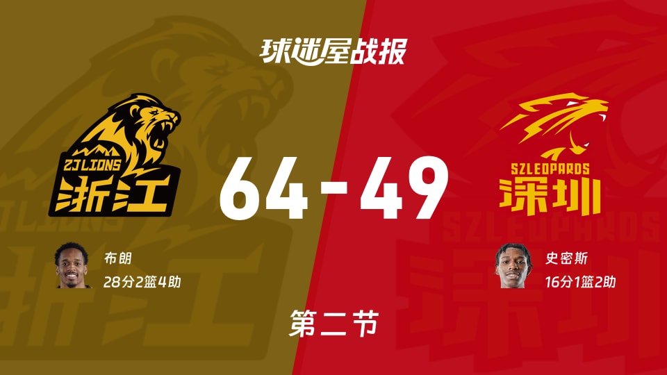 广厦vs深圳:次节战罢,广厦64-49深圳,布朗得到28分