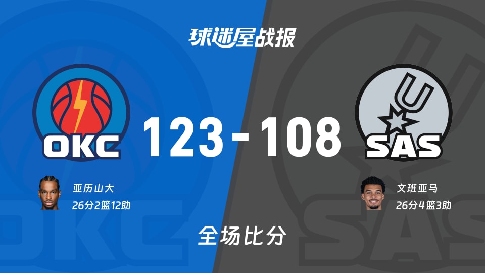 NBA雷霆vs马刺战报:123-108,亚历山大26+2+12