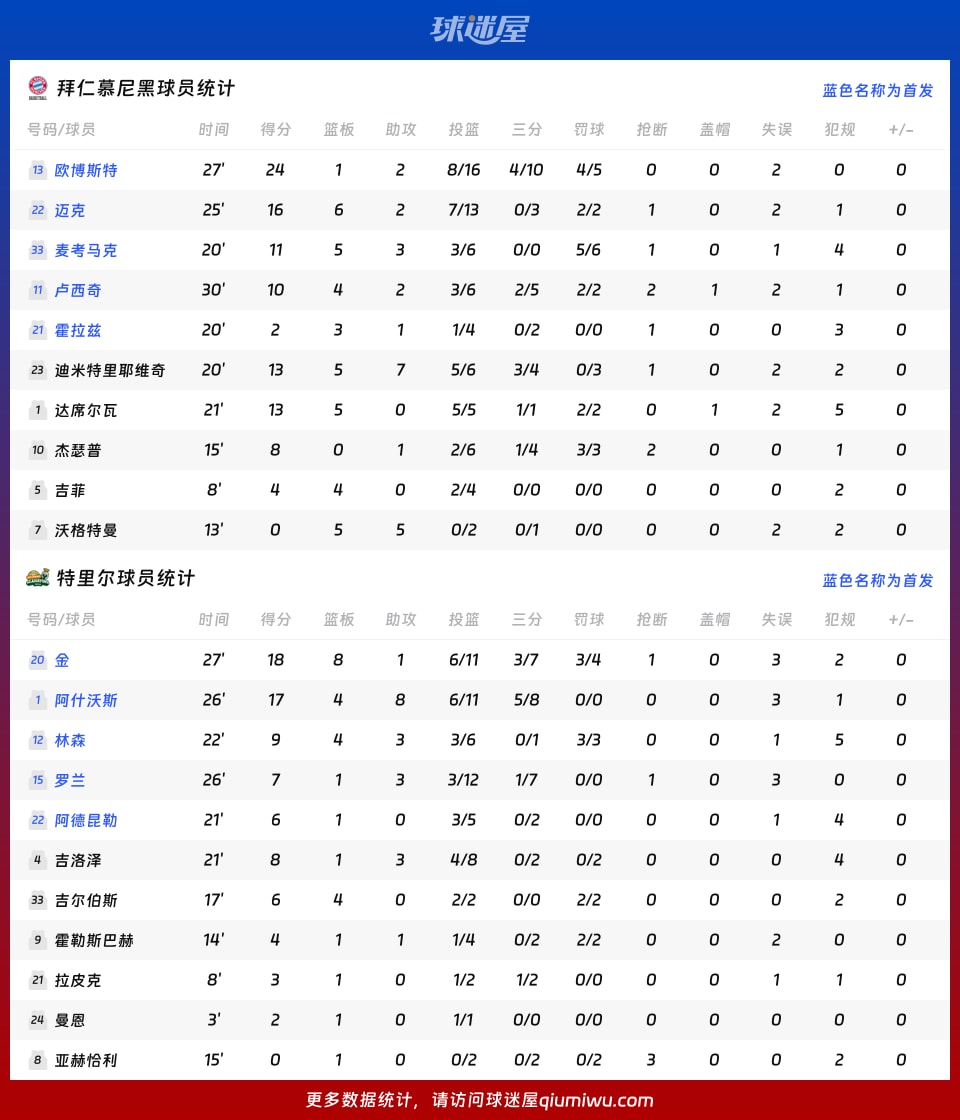 拜仁慕尼黑vs特里尔球员数据