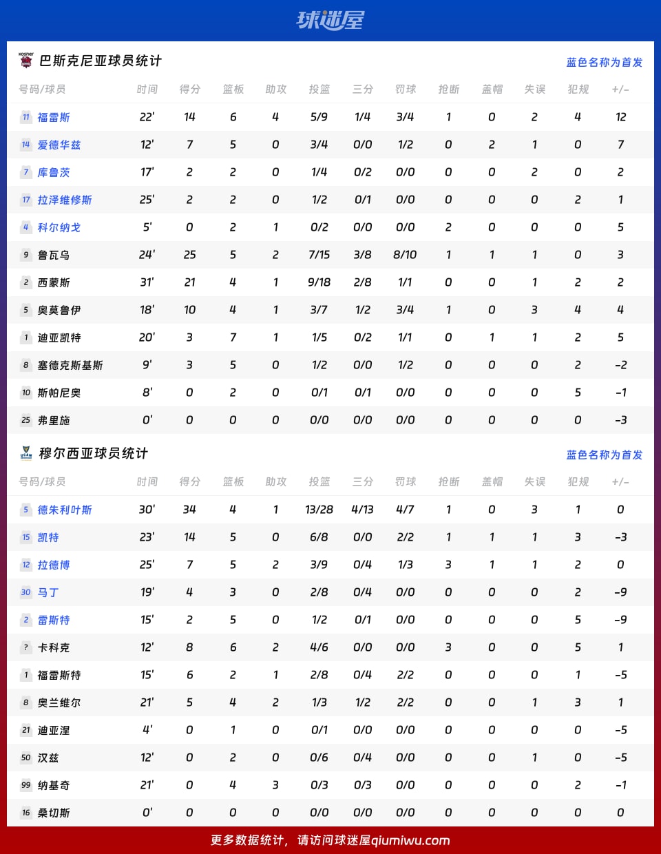 巴斯克尼亚vs穆尔西亚球员数据