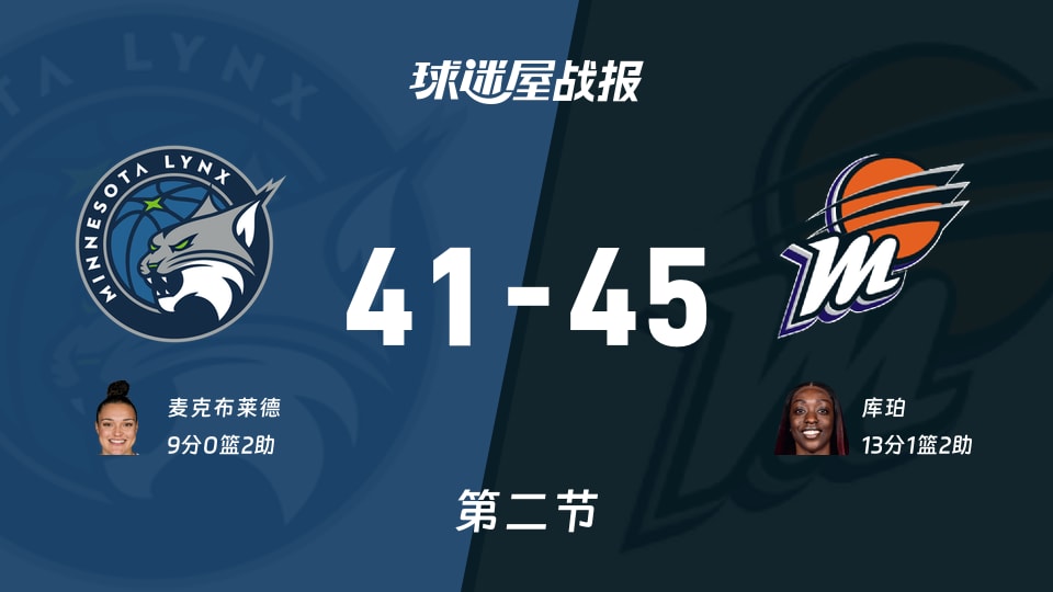 WNBA常规赛:水星半场领先山猫4分,库珀得到13分,麦克布莱德得到9分