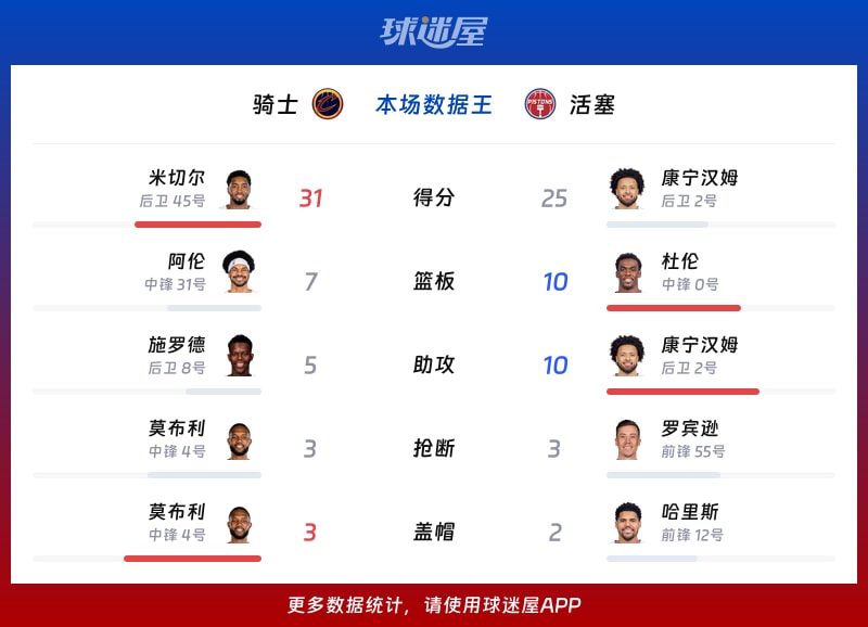 骑士vs活塞各项最佳