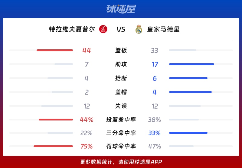 特拉维夫夏普尔vs皇家马德里球队数据
