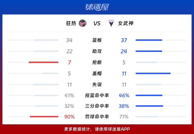 狂热vs女武神球队数据