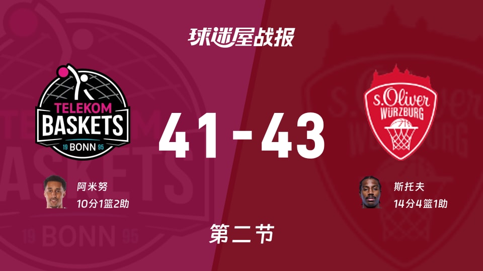 特力康vs维尔茨堡奥利弗:次节战罢,特力康41-43维尔茨堡奥利弗,斯托夫得到14分