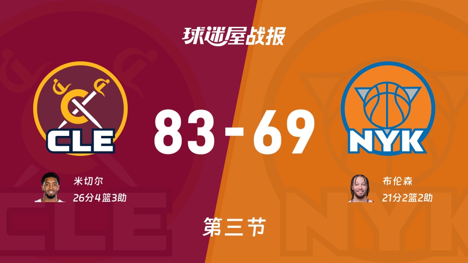 NBA东部决赛:骑士第三节领先尼克斯14分,米切尔得到26分,布伦森得到21分