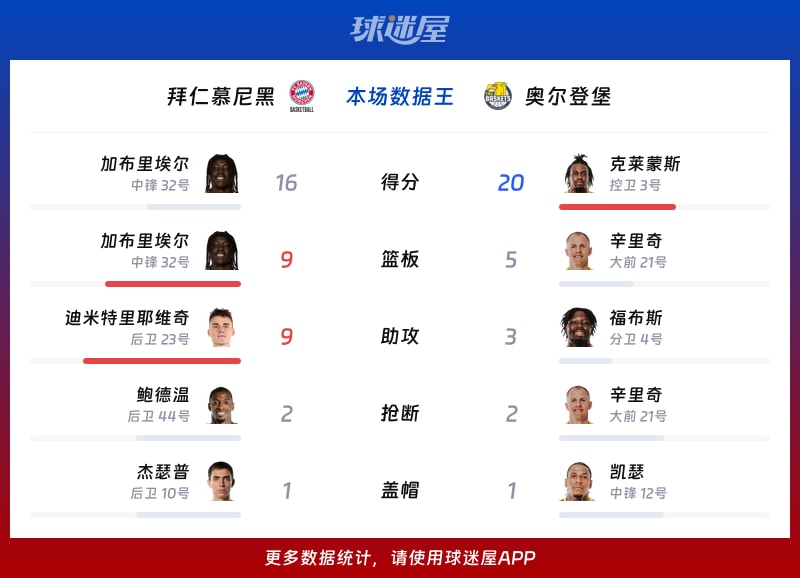 拜仁慕尼黑vs奥尔登堡各项最佳