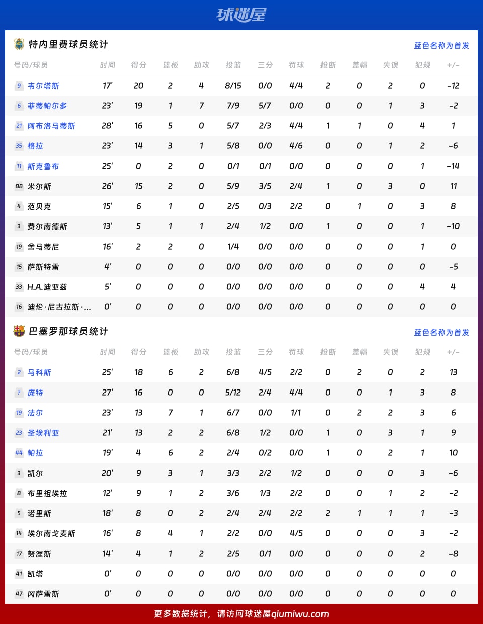 特内里费vs巴塞罗那球员数据