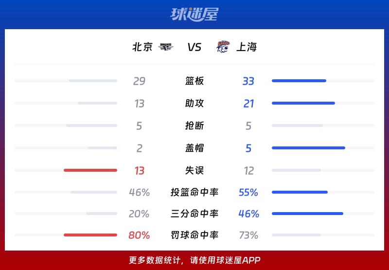 北京vs上海球队数据