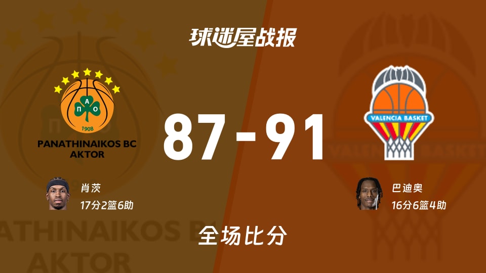 欧篮联1/4决赛：瓦伦西亚以91-87战胜帕纳辛纳科斯，巴迪奥16+6+4