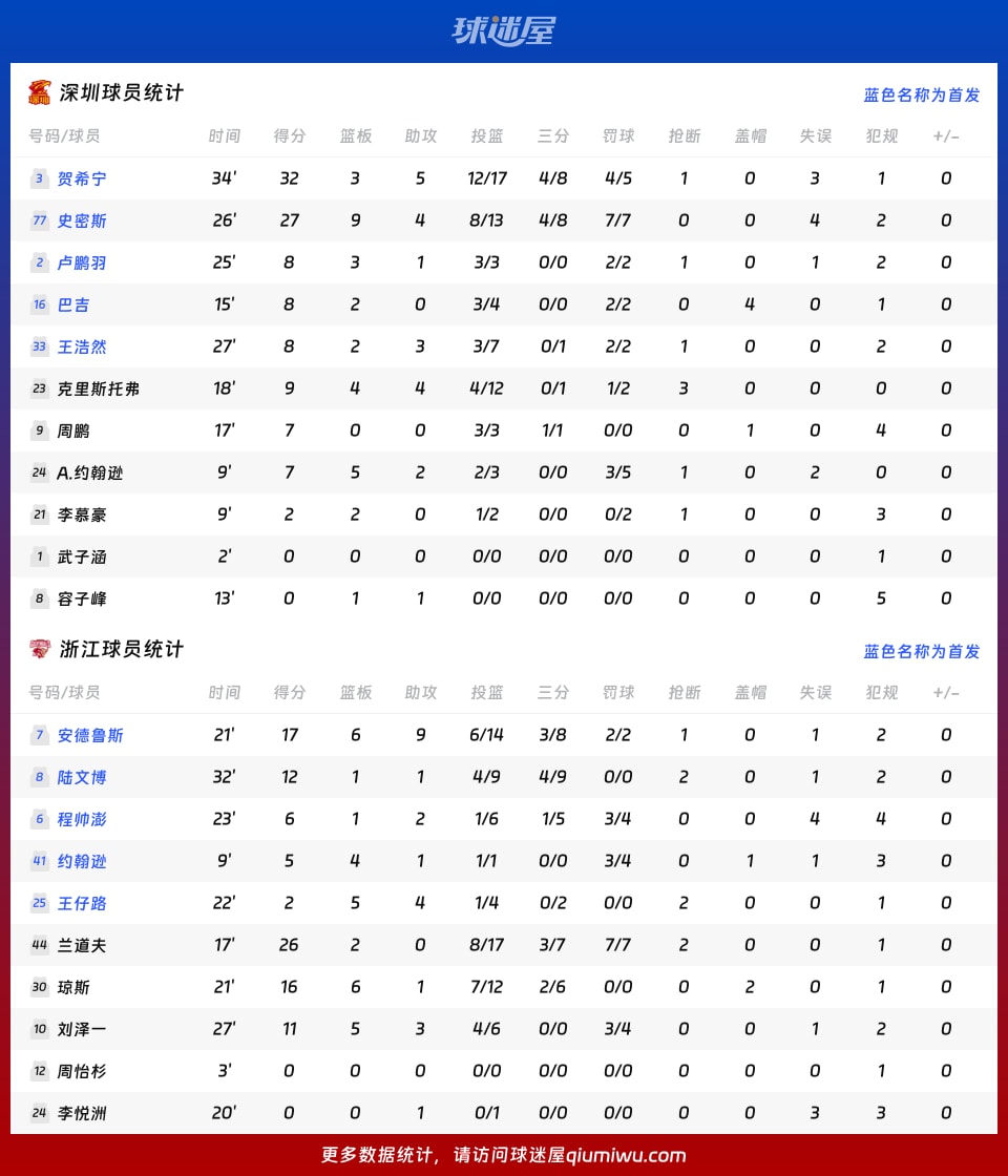 深圳vs浙江球员数据