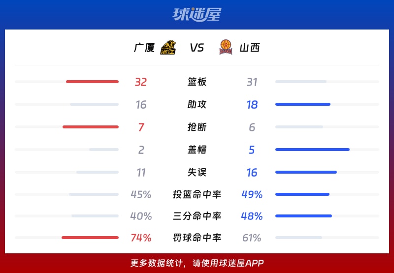 广厦vs山西球队数据