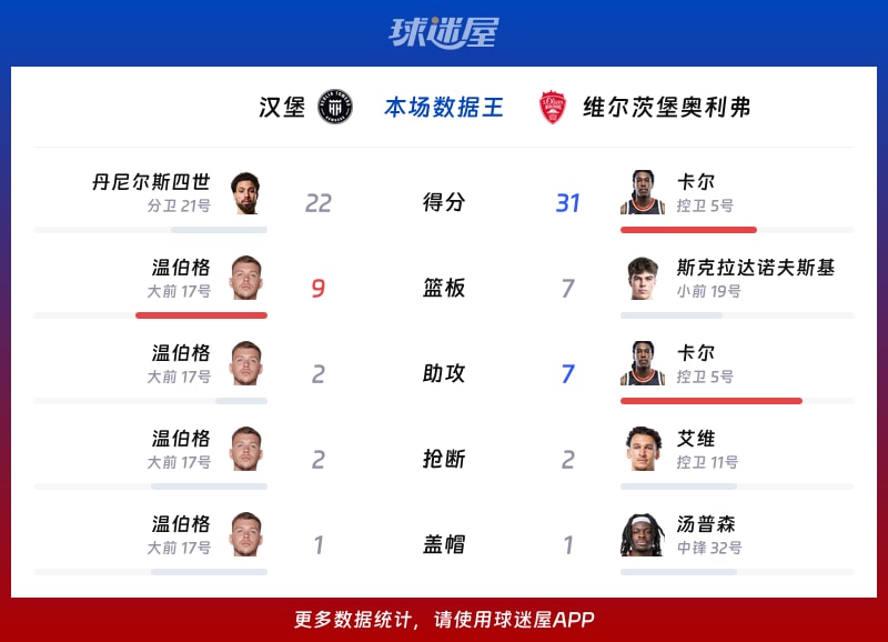 汉堡vs维尔茨堡奥利弗各项最佳