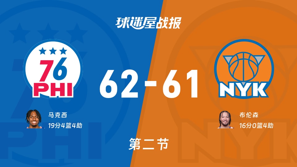 NBA东部半决赛：76人半场领先尼克斯1分，马克西得到19分，布伦森得到16分