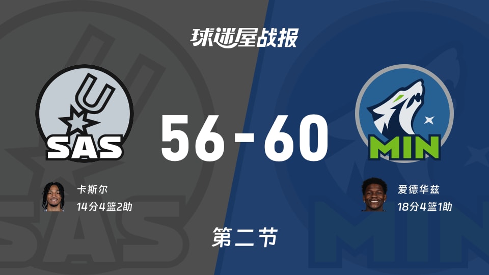 NBA西部半决赛：森林狼半场领先马刺4分，爱德华兹得到18分，卡斯尔得到14分