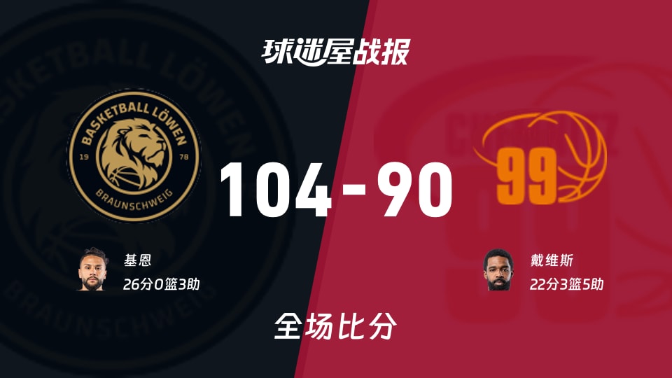 德篮甲常规赛:基恩26+3,布伦瑞克以104-90战胜开姆尼茨