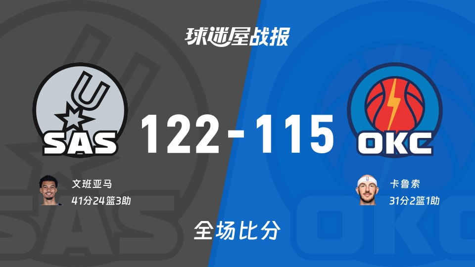NBA西部决赛：文班亚马41+24+3，马刺以122-115战胜雷霆