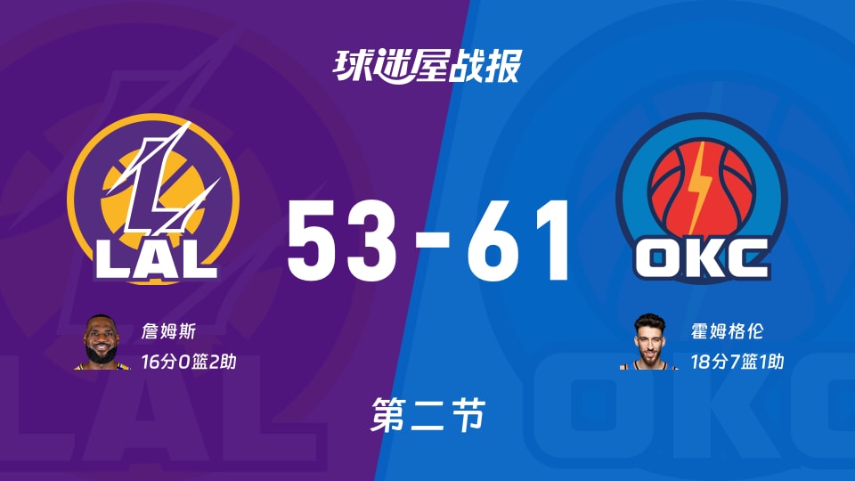 湖人vs雷霆：半场战罢，湖人53-61雷霆，霍姆格伦得到18分