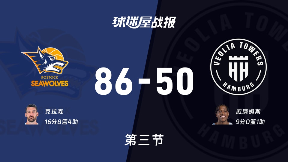 德篮甲常规赛:罗斯托克第三节领先汉堡36分,克拉森得到16分,威廉姆斯得到9分