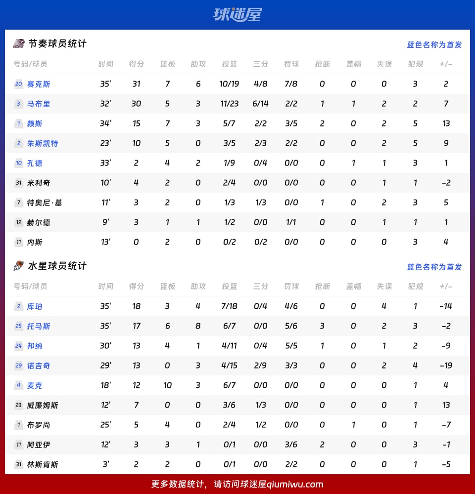 节奏vs水星球员数据