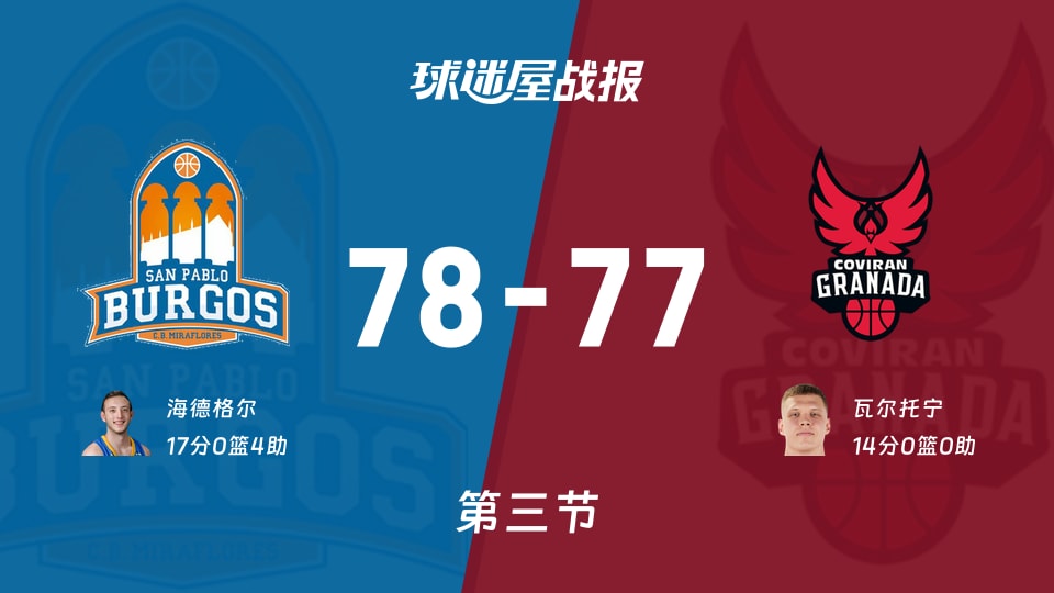 西篮甲常规赛:三节战罢,圣帕罗布哥斯以78-77领先格拉纳达,海德格尔17+4