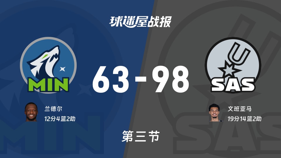 森林狼vs马刺：三节战罢，森林狼63-98马刺，文班亚马得到19分