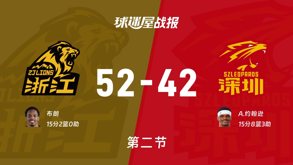 CBA半决赛:次节结束,广厦以52-42领先深圳,布朗15+2