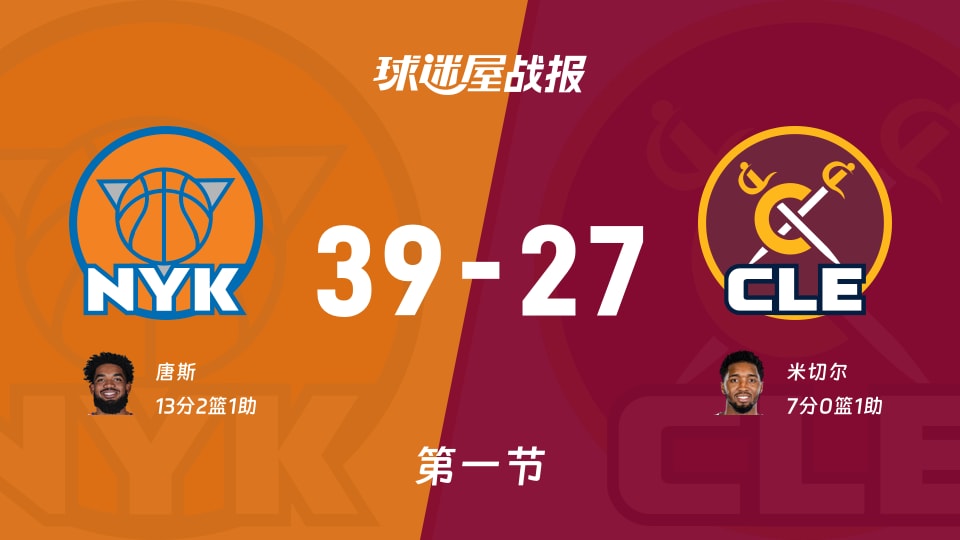 尼克斯vs骑士:第一节完,尼克斯39-27骑士,唐斯得到13分