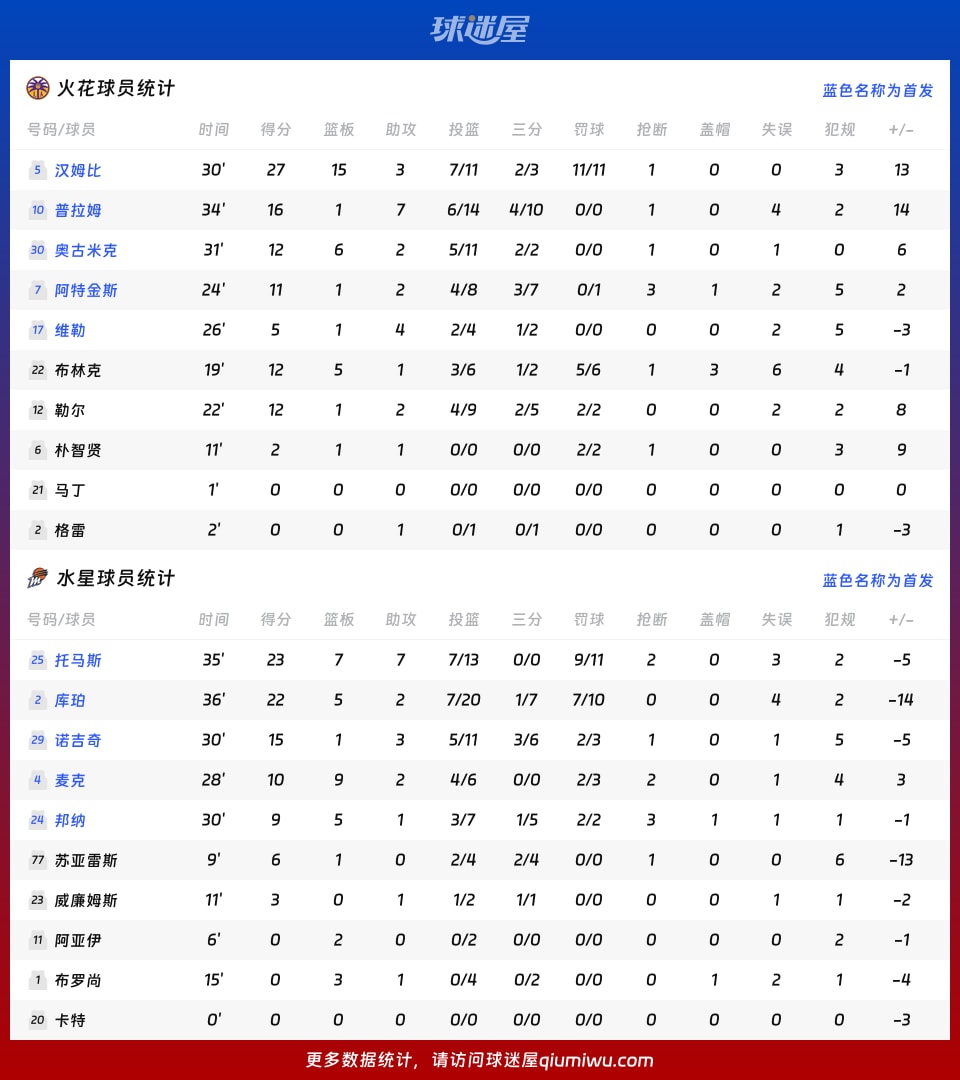 火花vs水星球员数据