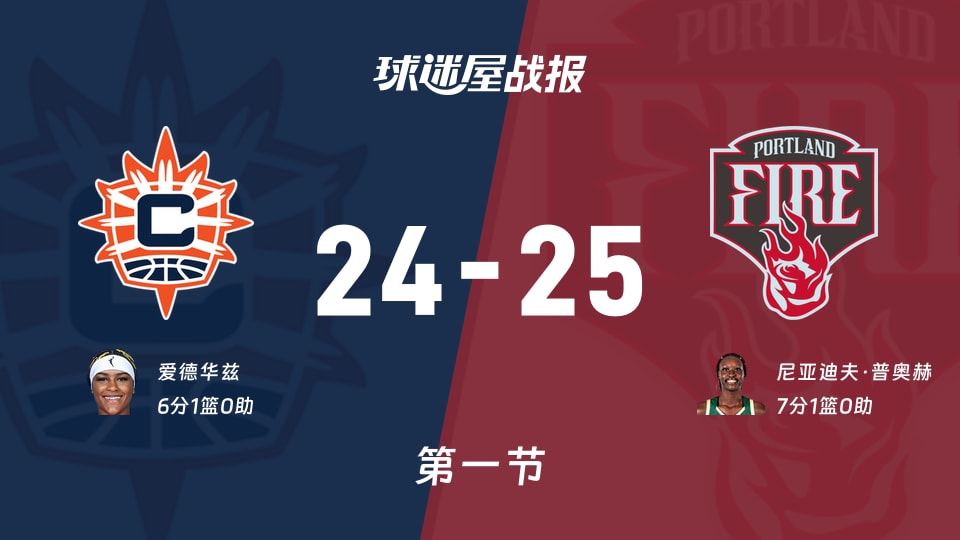 阳光vs火焰:第一节完,阳光24-25火焰,尼亚迪夫·普奥赫得到7分