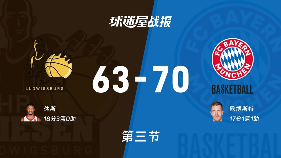 德篮甲常规赛：三节战罢，拜仁慕尼黑以70-63领先路德维希堡，欧博斯特17+1+1