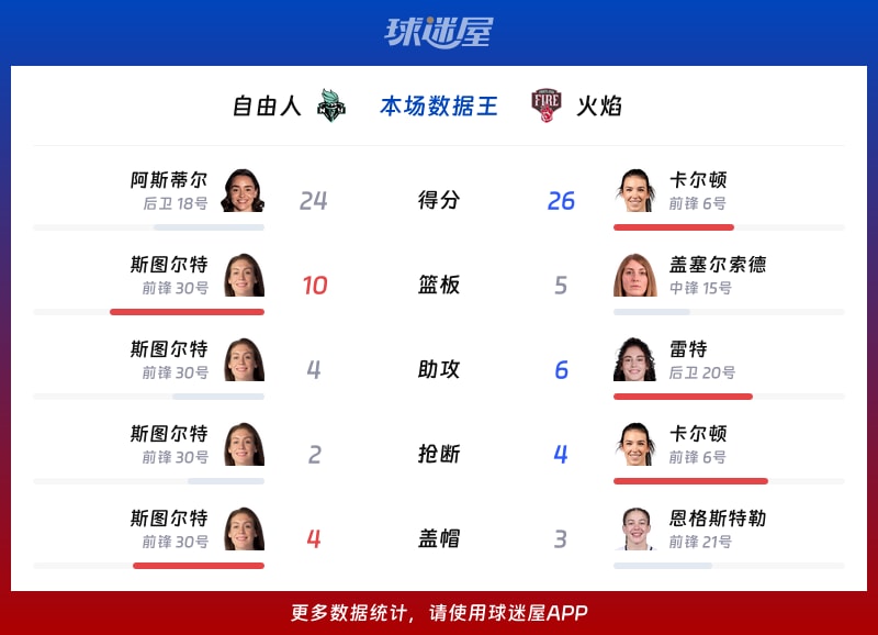 自由人vs火焰各项最佳