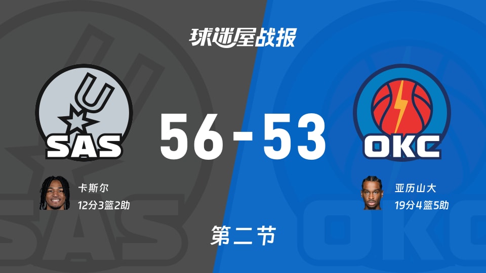 NBA西部决赛：次节战罢，马刺以56-53领先雷霆，卡斯尔12+3+2