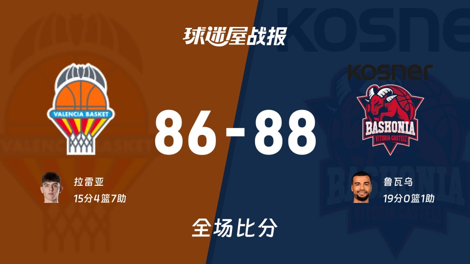 西篮甲常规赛：巴斯克尼亚以88-86战胜瓦伦西亚，鲁瓦乌19+1