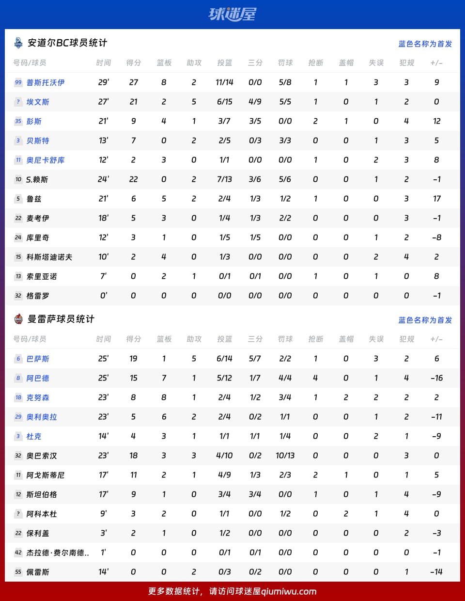安道尔BCvs曼雷萨球员数据