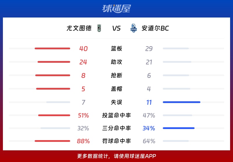 尤文图德vs安道尔BC球队数据