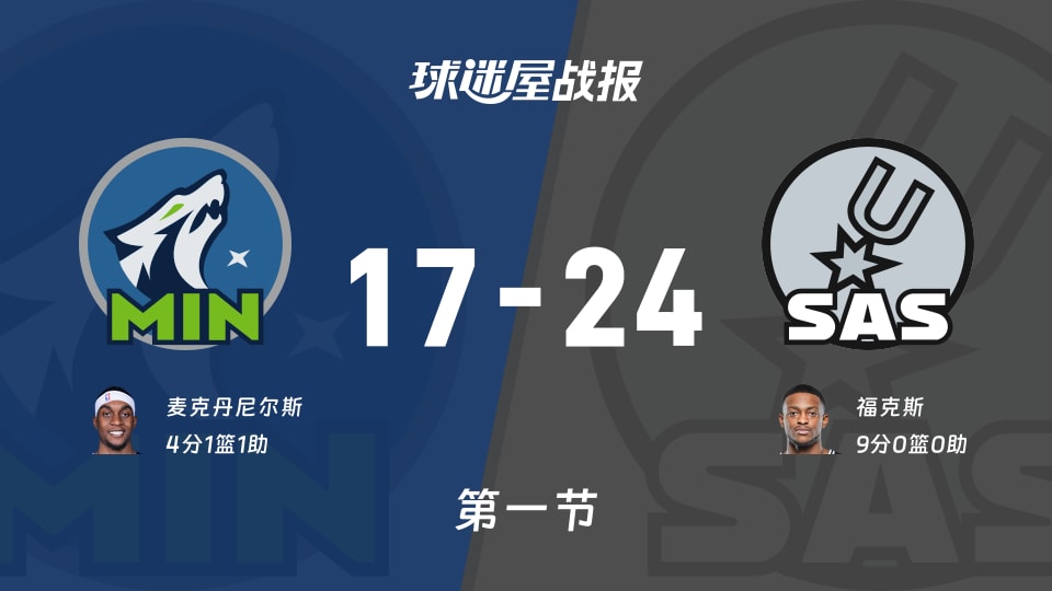 森林狼vs马刺：首节战罢，森林狼17-24马刺，福克斯得到9分