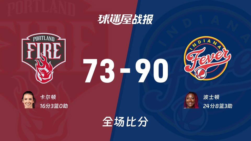 WNBA常规赛:波士顿24+8+3,狂热以90-73战胜火焰