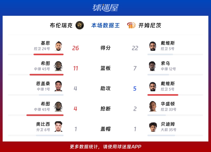 布伦瑞克vs开姆尼茨各项最佳