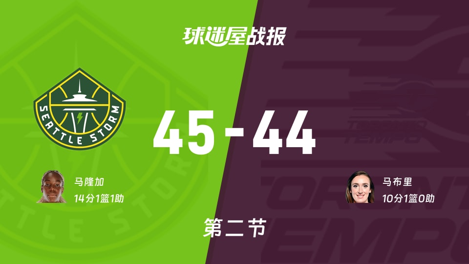 WNBA常规赛:风暴第二节领先节奏1分,马隆加得到14分,马布里得到10分