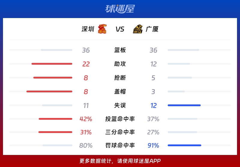 深圳vs广厦球队数据