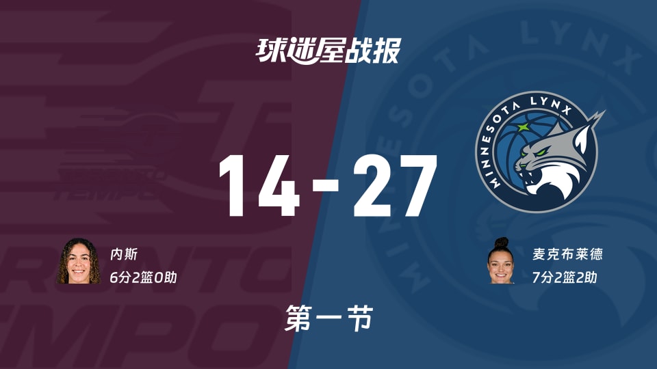 WNBA常规赛:第一节完,山猫以27-14领先节奏,麦克布莱德7+2+2