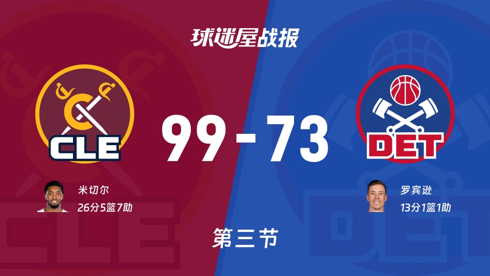 NBA东部半决赛:骑士第三节领先活塞26分,米切尔得到26分,罗宾逊得到13分