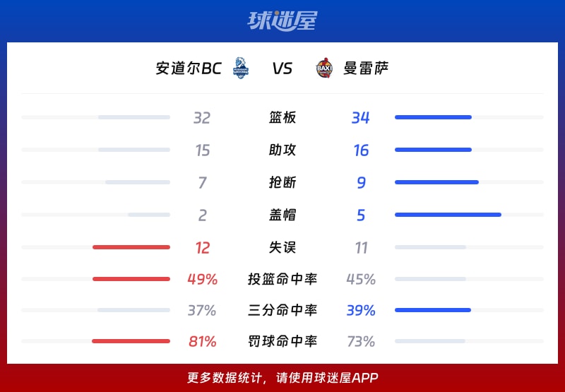 安道尔BCvs曼雷萨球队数据
