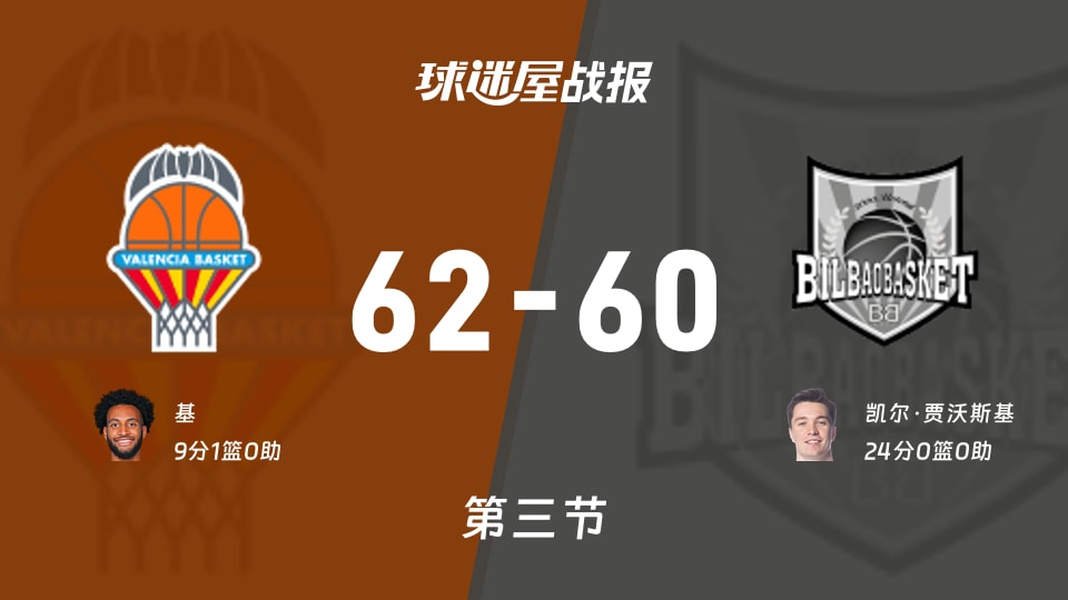 瓦伦西亚vs毕尔巴鄂:三节战罢,瓦伦西亚62-60毕尔巴鄂,凯尔·贾沃斯基得到24分