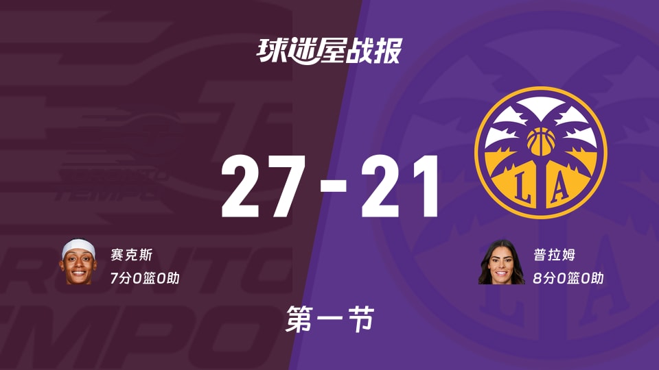 WNBA常规赛:节奏首节领先火花6分,赛克斯得到7分,普拉姆得到8分