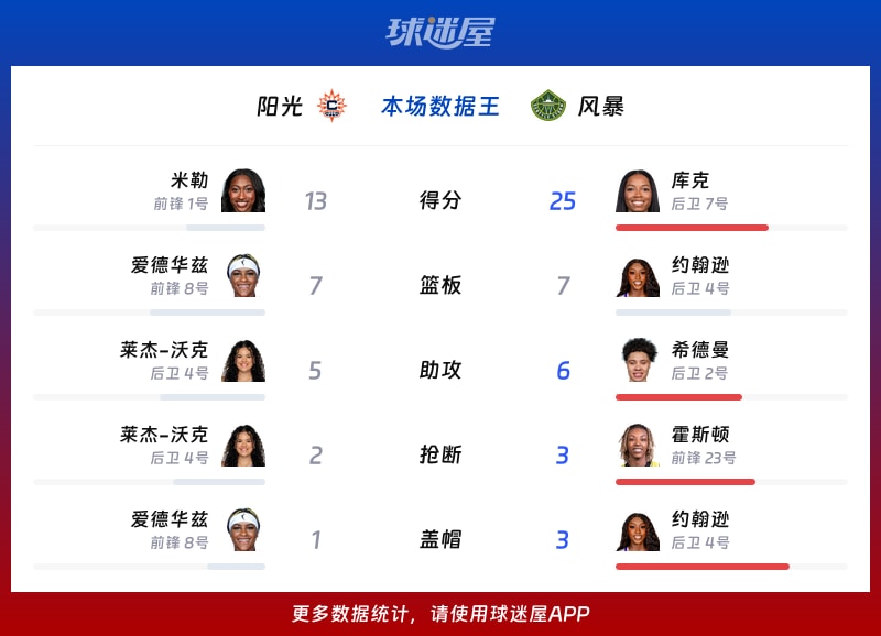 阳光vs风暴各项最佳