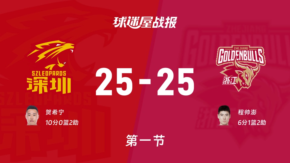 CBA1/4决赛：第一节完，深圳25-25浙江战平，贺希宁10+2，程帅澎6+1+2