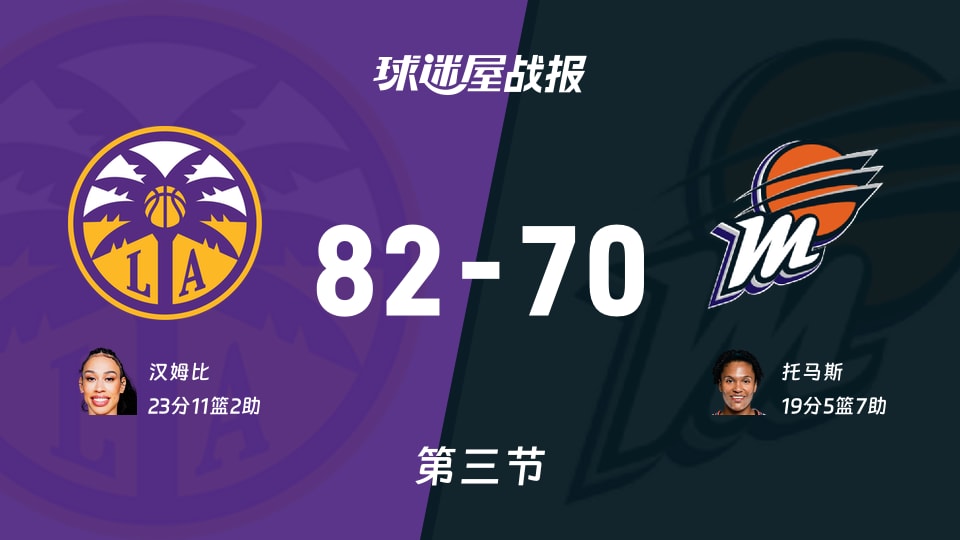 WNBA常规赛:三节结束,火花以82-70领先水星,汉姆比23+11+2