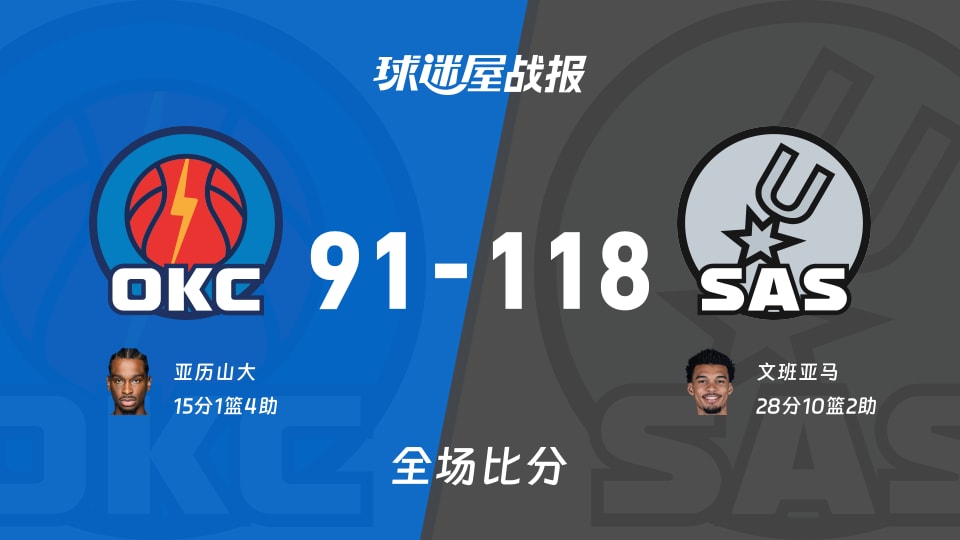 NBA西部决赛：马刺以118-91战胜雷霆，文班亚马28+10+2